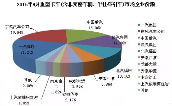 9月重卡销量前十有哪些？